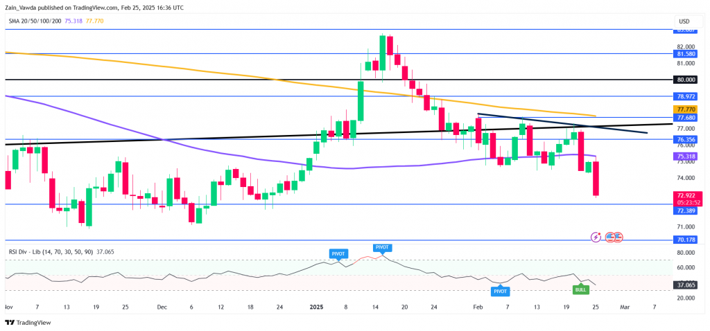 Brent Crude Oil Daily Chart