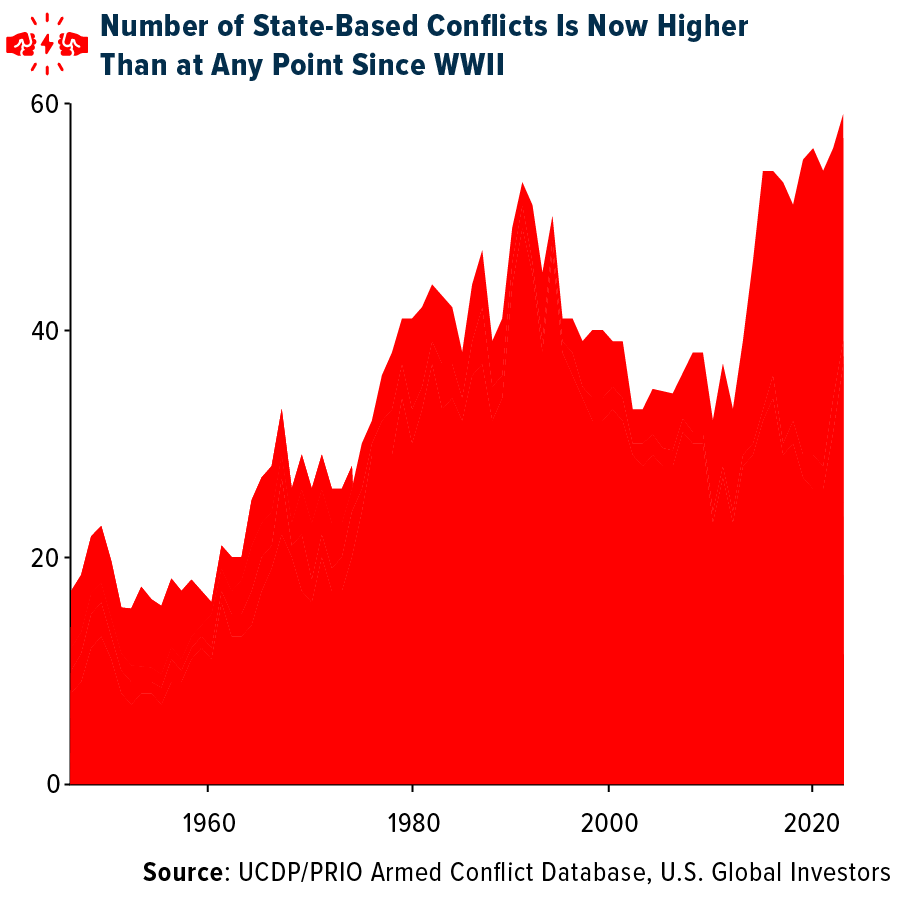 Number of State-Based Conflicts 