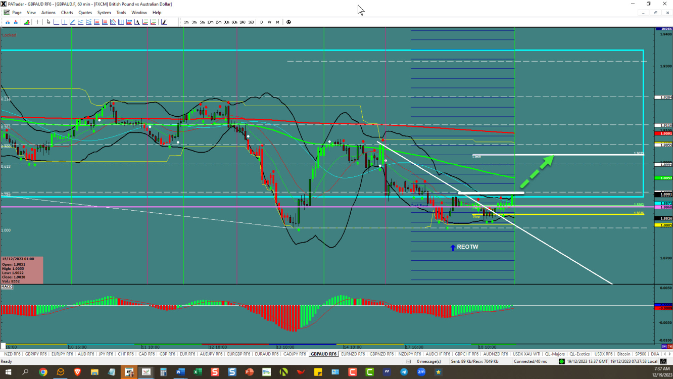 GBPAUD – โอกาสตีกลับ 