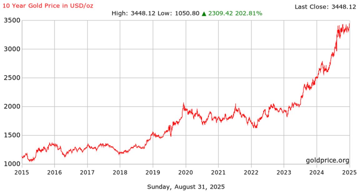 Ten Year GOLD Price Chart