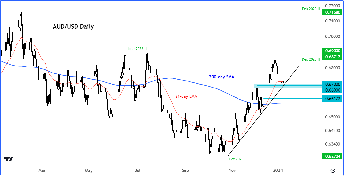 AUD/USD Daily Chart AUD/USD Daily Chart