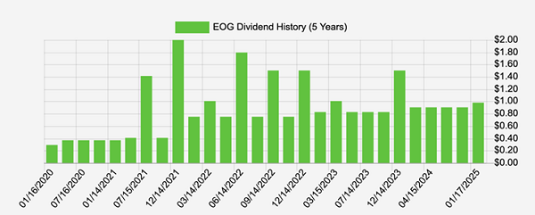 EOG-Dividend History