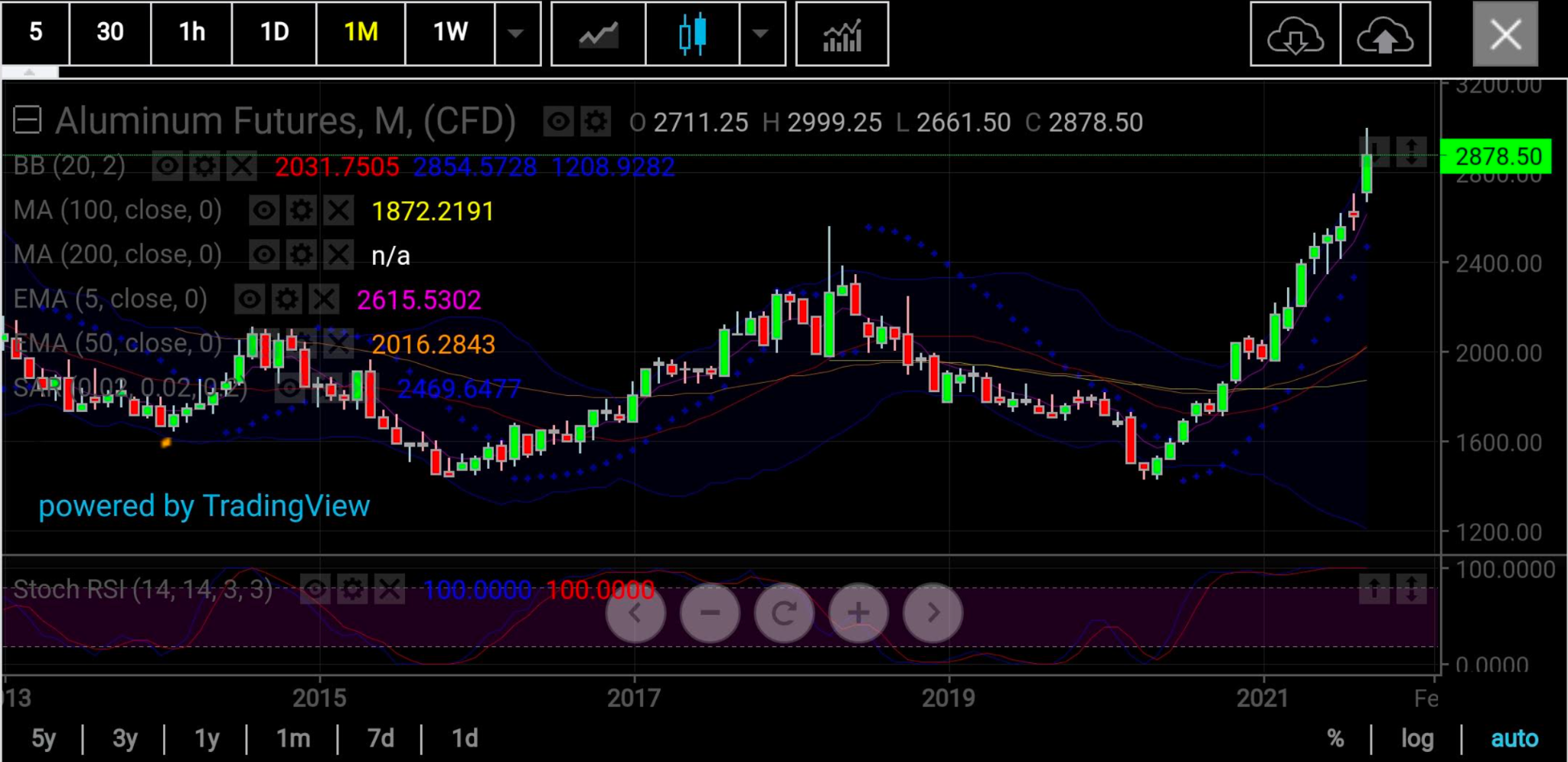 Aluminum Monthly