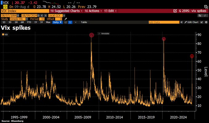 Volatility S&P500 index (VIX)