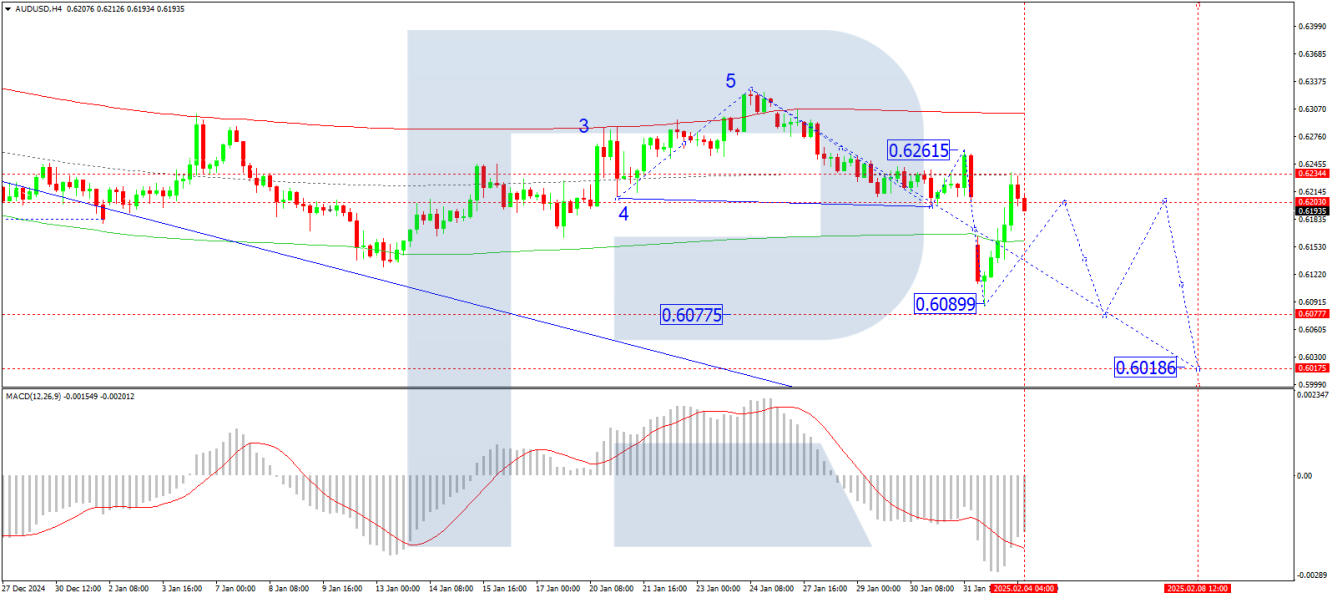 Prakiraan AUD/USD