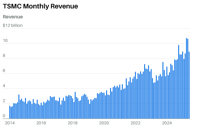 Taiwan Semiconductor Monthly Revenue 
