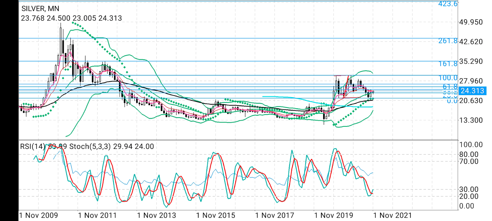 Silver Monthly