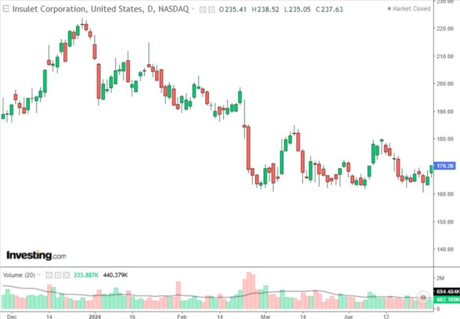 Insulet After Exiting ProPicks Strategy