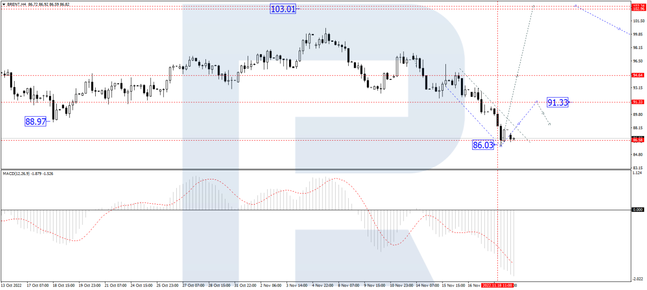 Brent forecast