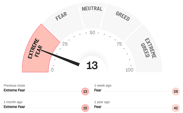 CNN-Fear/Greed Index