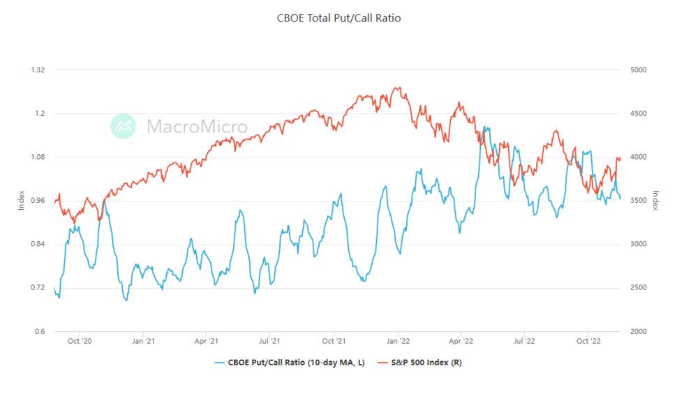 CBOE Put/Call Ratio