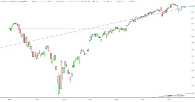 Nasdaq Composite Nasdaq Composite