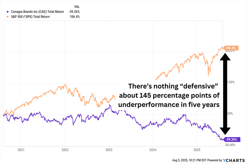 cag-underperforms