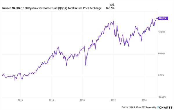 QQQX-Total-Returns