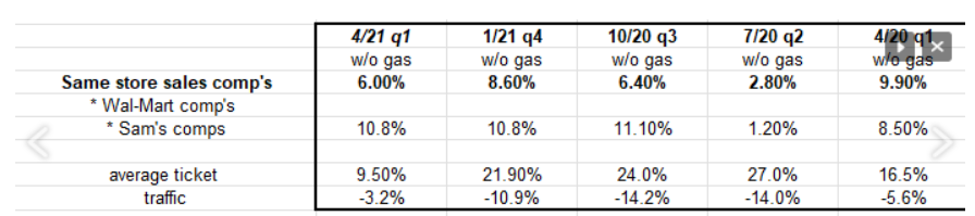 Walmart Comp Data and Average Ticket vs Traffic