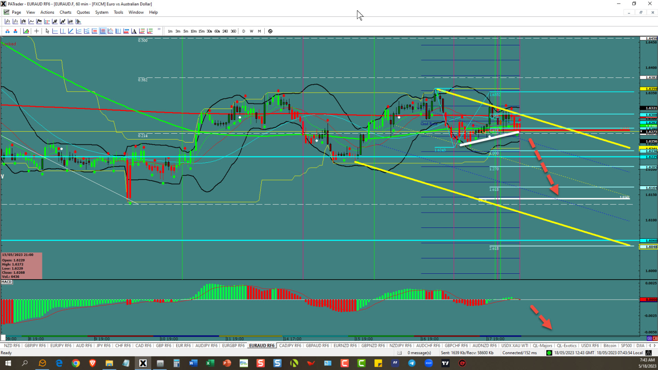 EURAUD – starting a channel down 