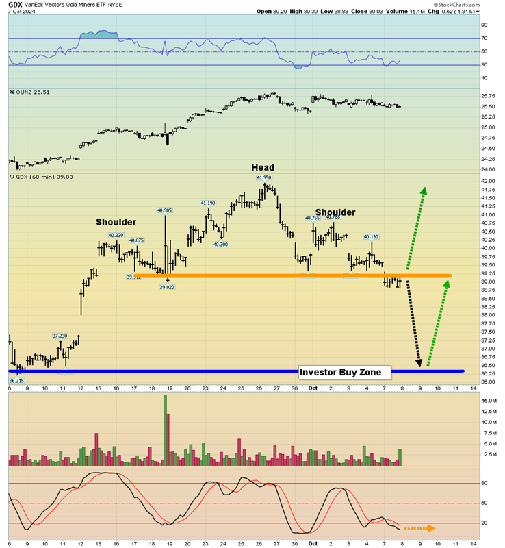 VanEck Vectors Gold Miners ETF Chart