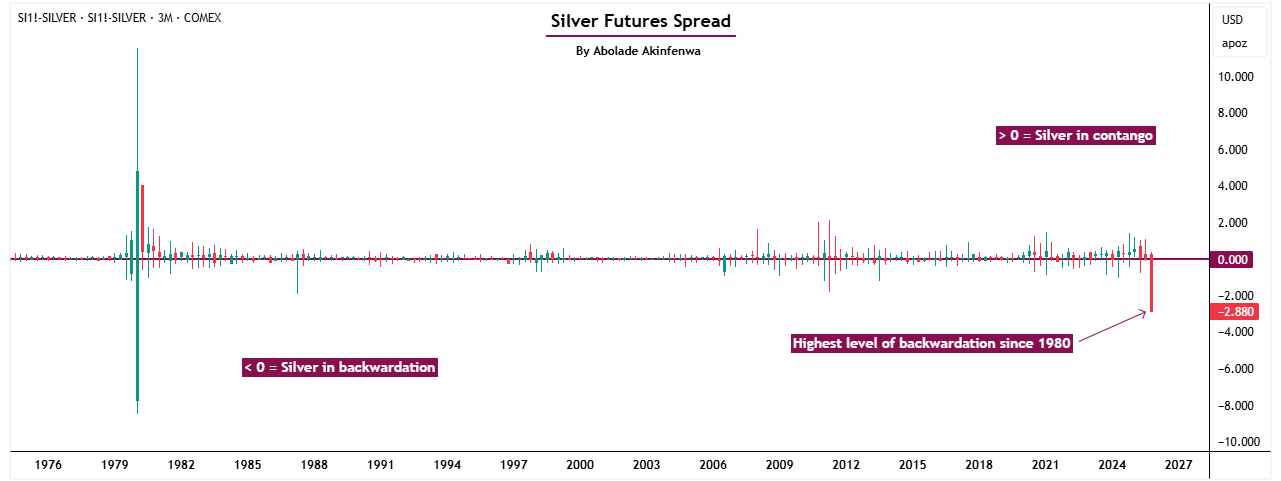 Figure 2: Silver Backwardation at the Highest Level Since 1980