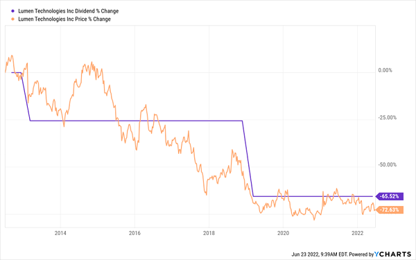 LUMN-Price Dividend Chart