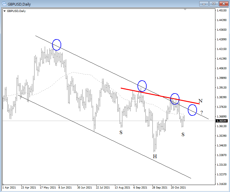 GBPUSD Technical Analysis