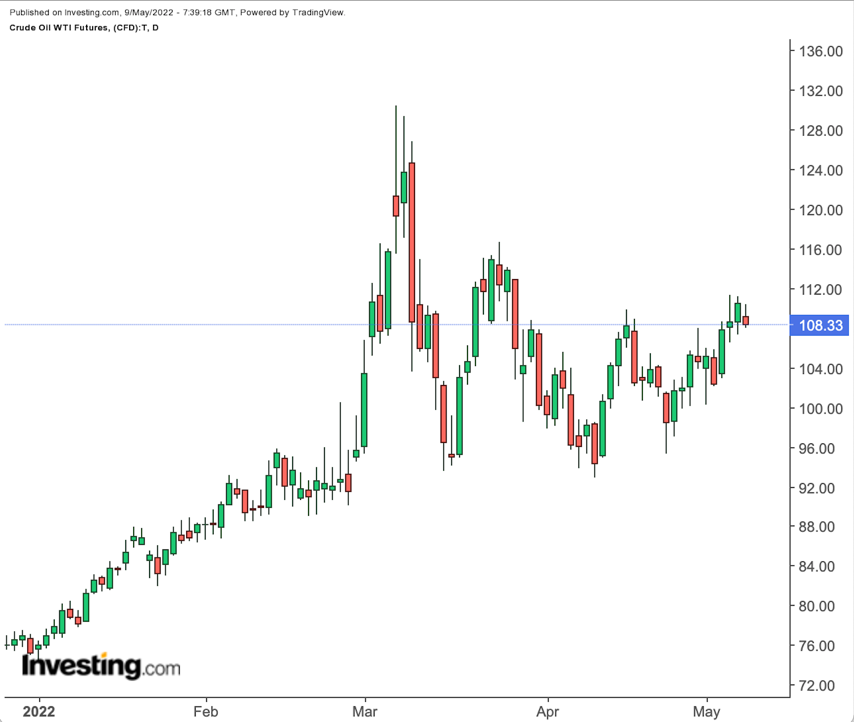 Crude Oil Daily