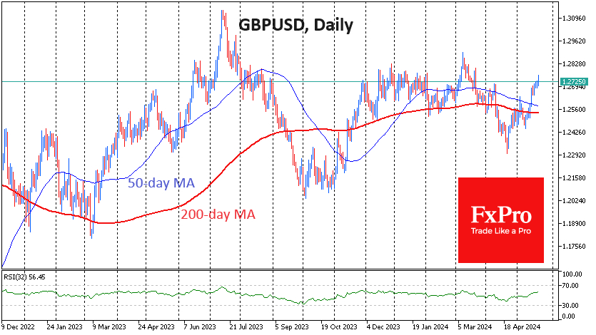 Higher Inflation was helpful for GBPUSD