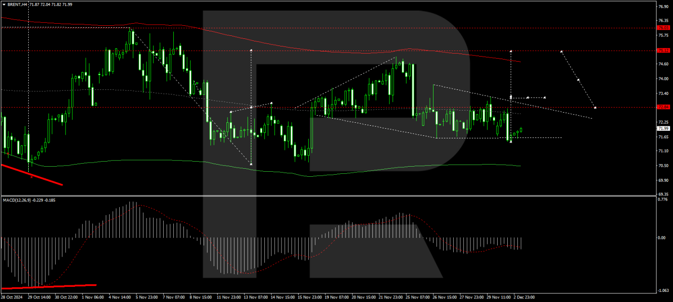 Brent price analysis