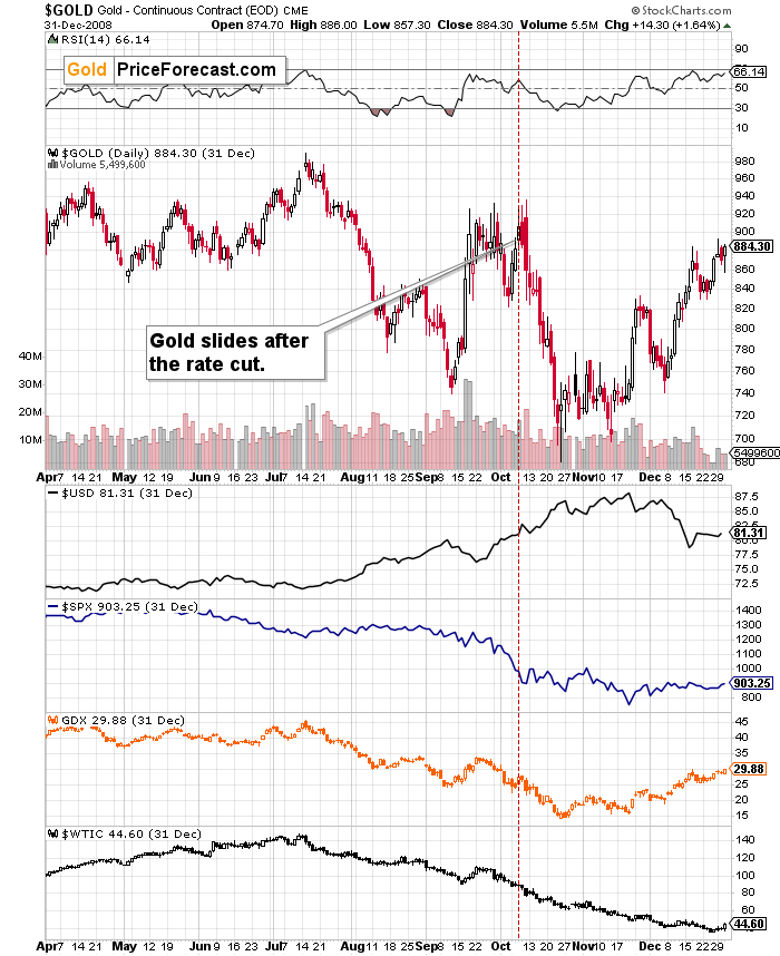 Gold Price Chart