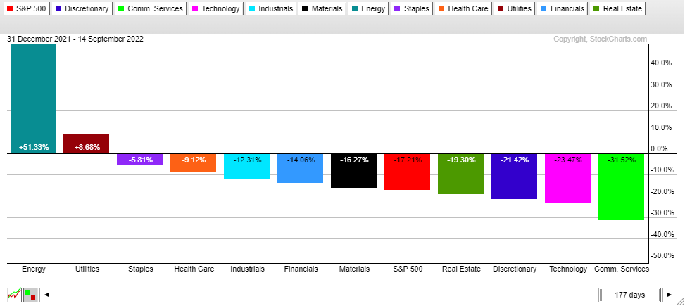 Year-To-Date Sector Performances