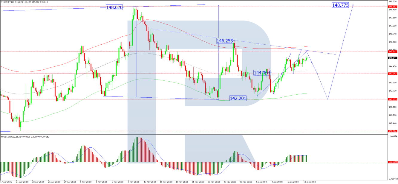 Technical analysis of USD/JPY