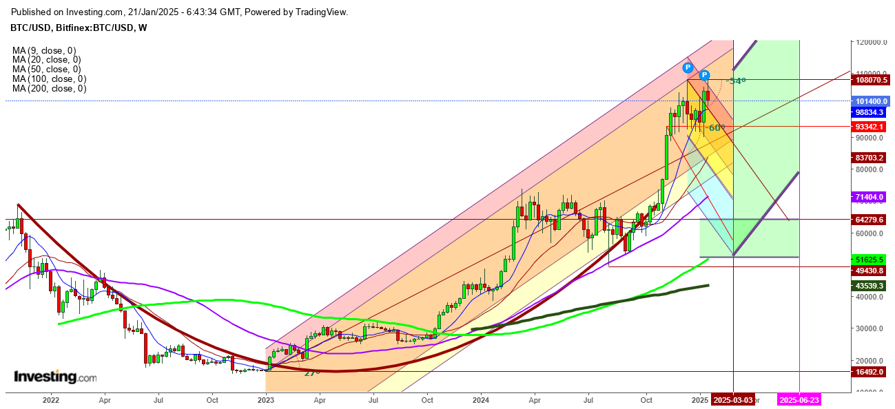 Graphique hebdomadaire du Bitcoin