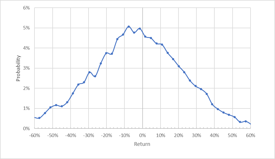 EIX Market-Implied Price Return Probabilities From Now Until Jan. 20, 2023