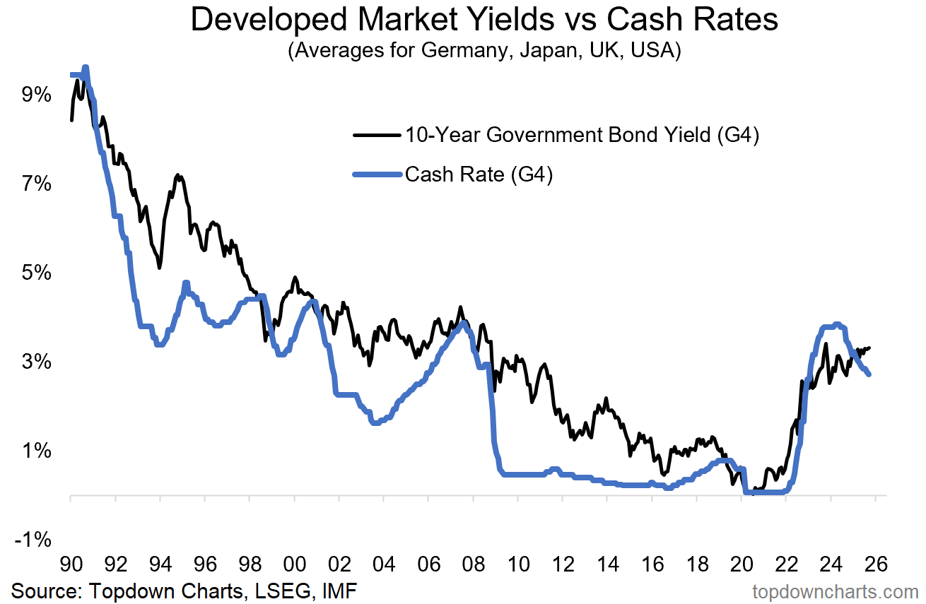 Developed Markets Yields vs Cash Rate Developed Markets Yields vs Cash Rate