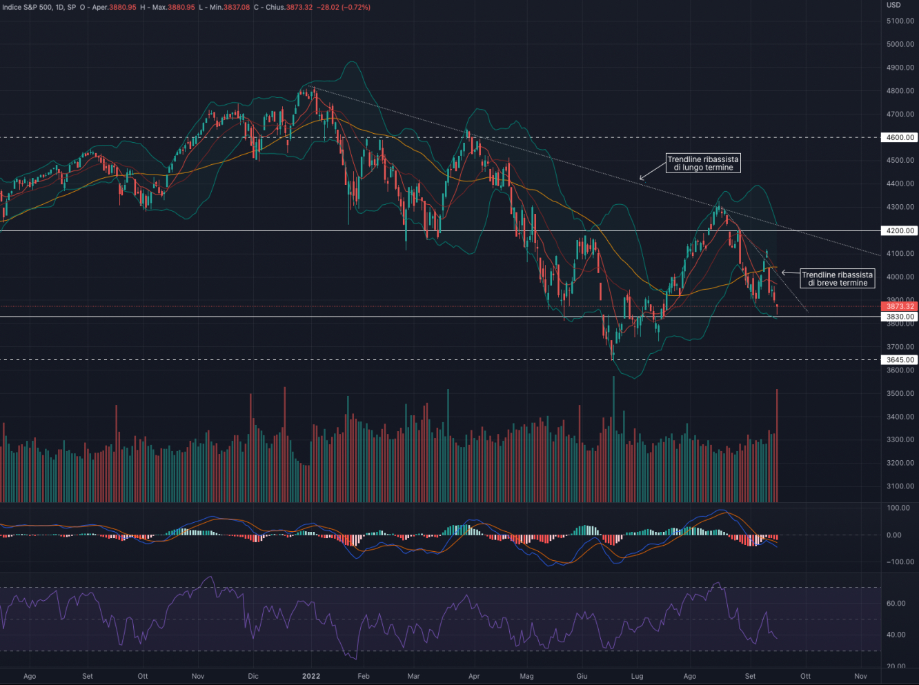 Daily chart: SPX