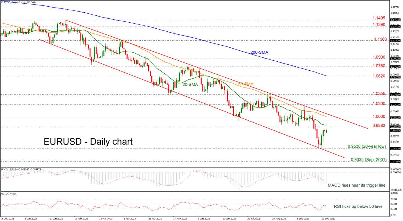 EURUSD