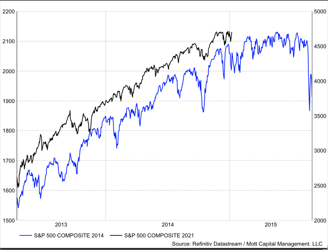 S&P 500 2014 und 2021