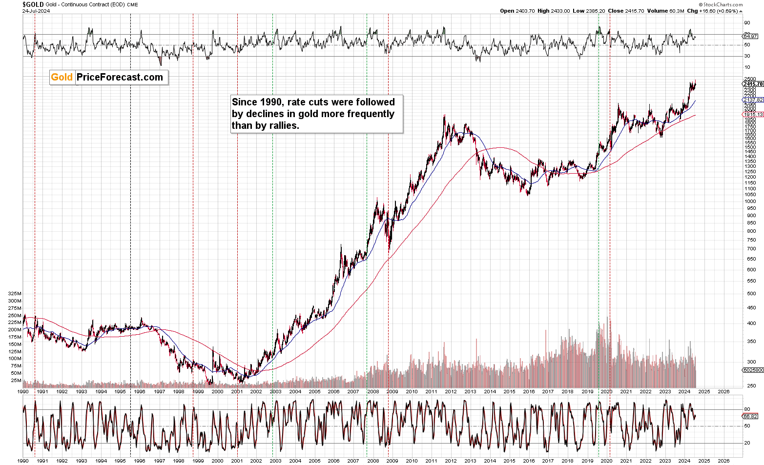 Gold Price Chart