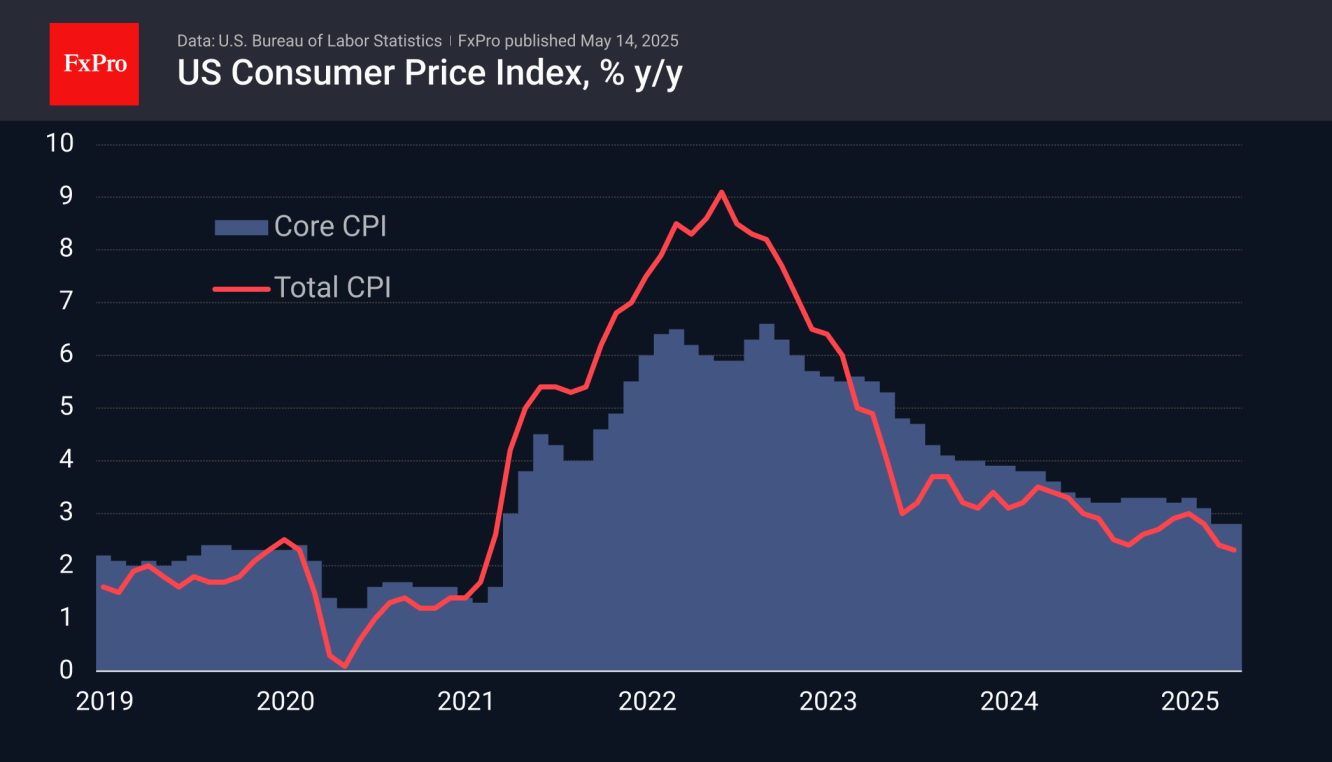 US CPI Y/Y