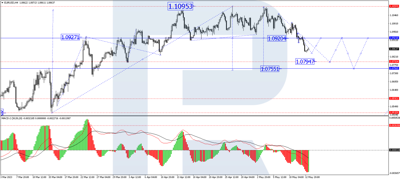 EUR/USD forecast