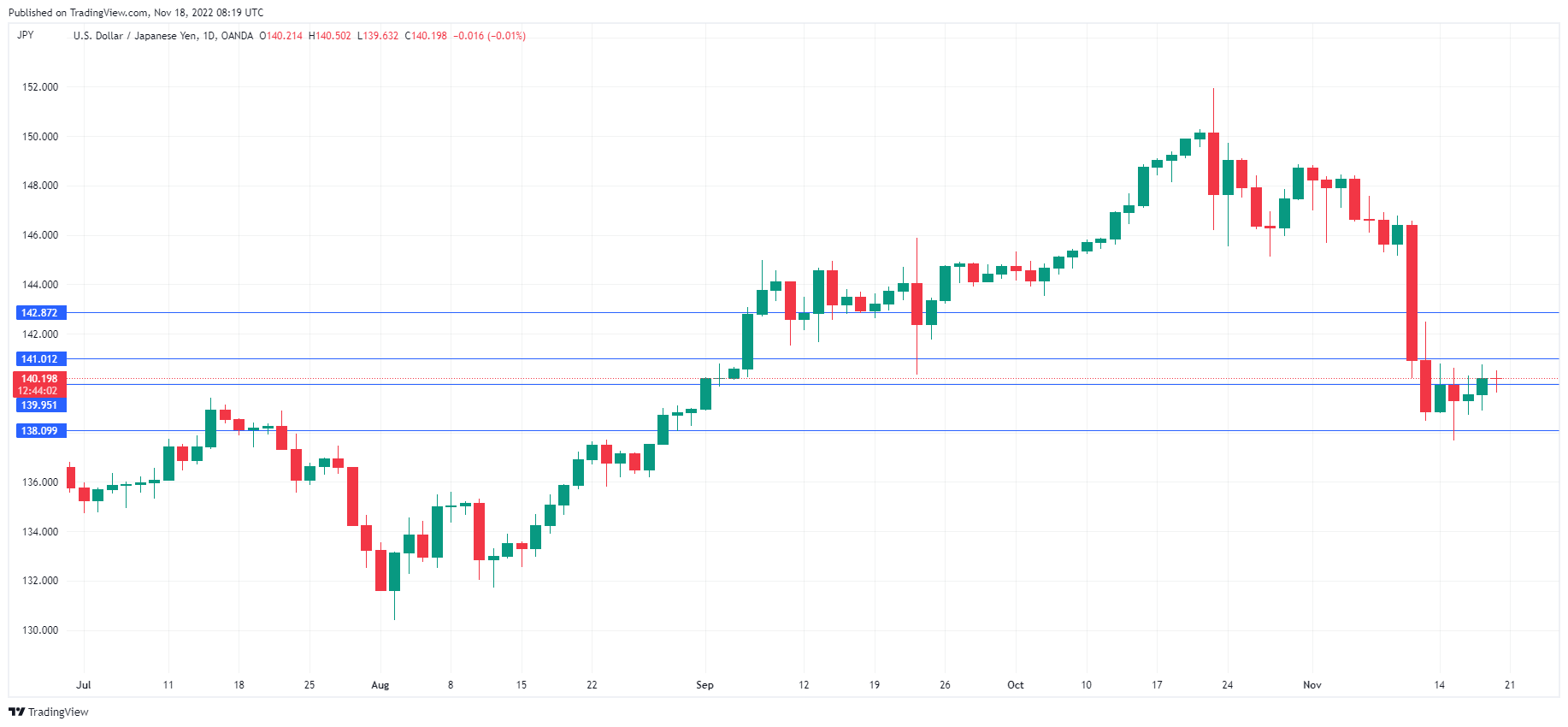 USD/JPY Daily Chart