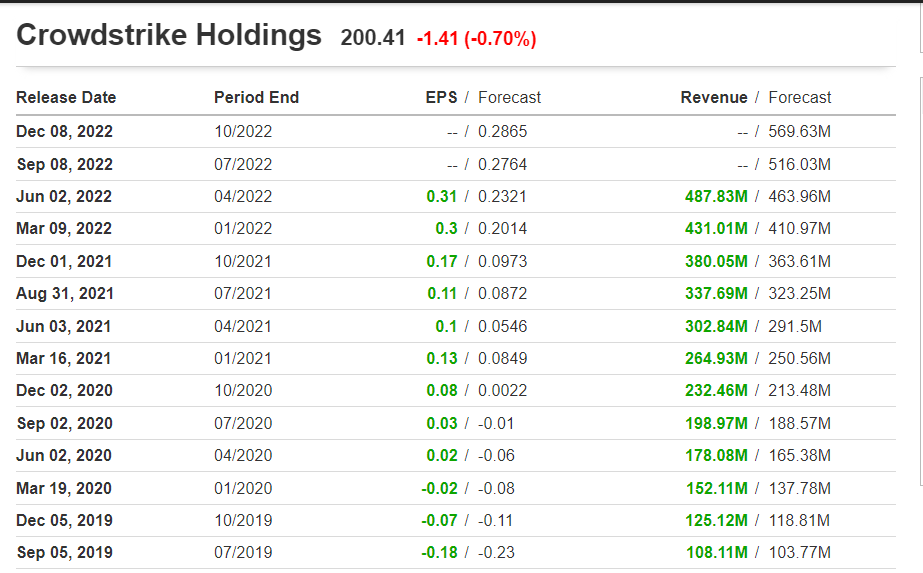 CRWD Historic Earnings