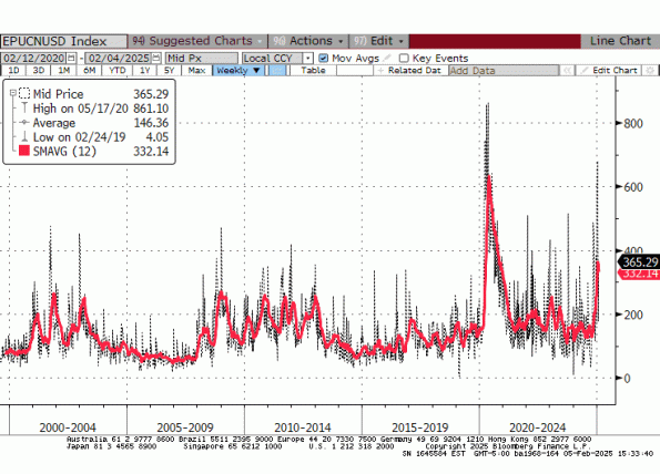 Economic Policy Uncertainty Index