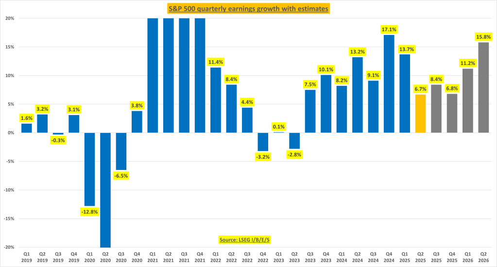 S&P 500 2025 EPS Estimate