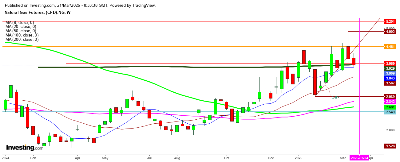 Natural Gas Futures Weekly Chart