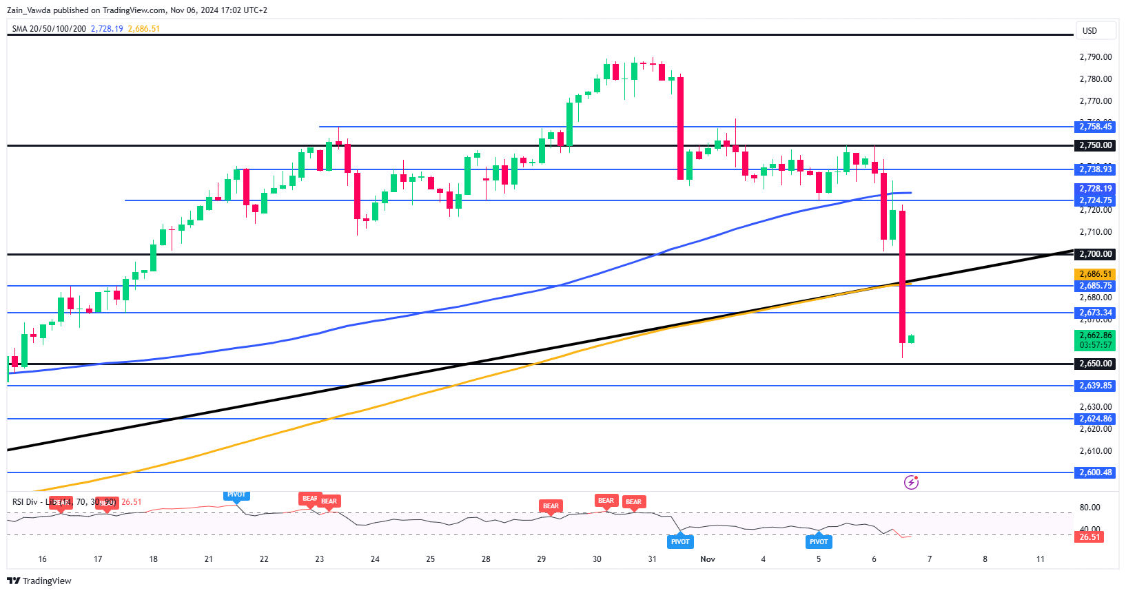 Gold (XAU/USD) Four-Hour (H4) Chart, November 6, 2024