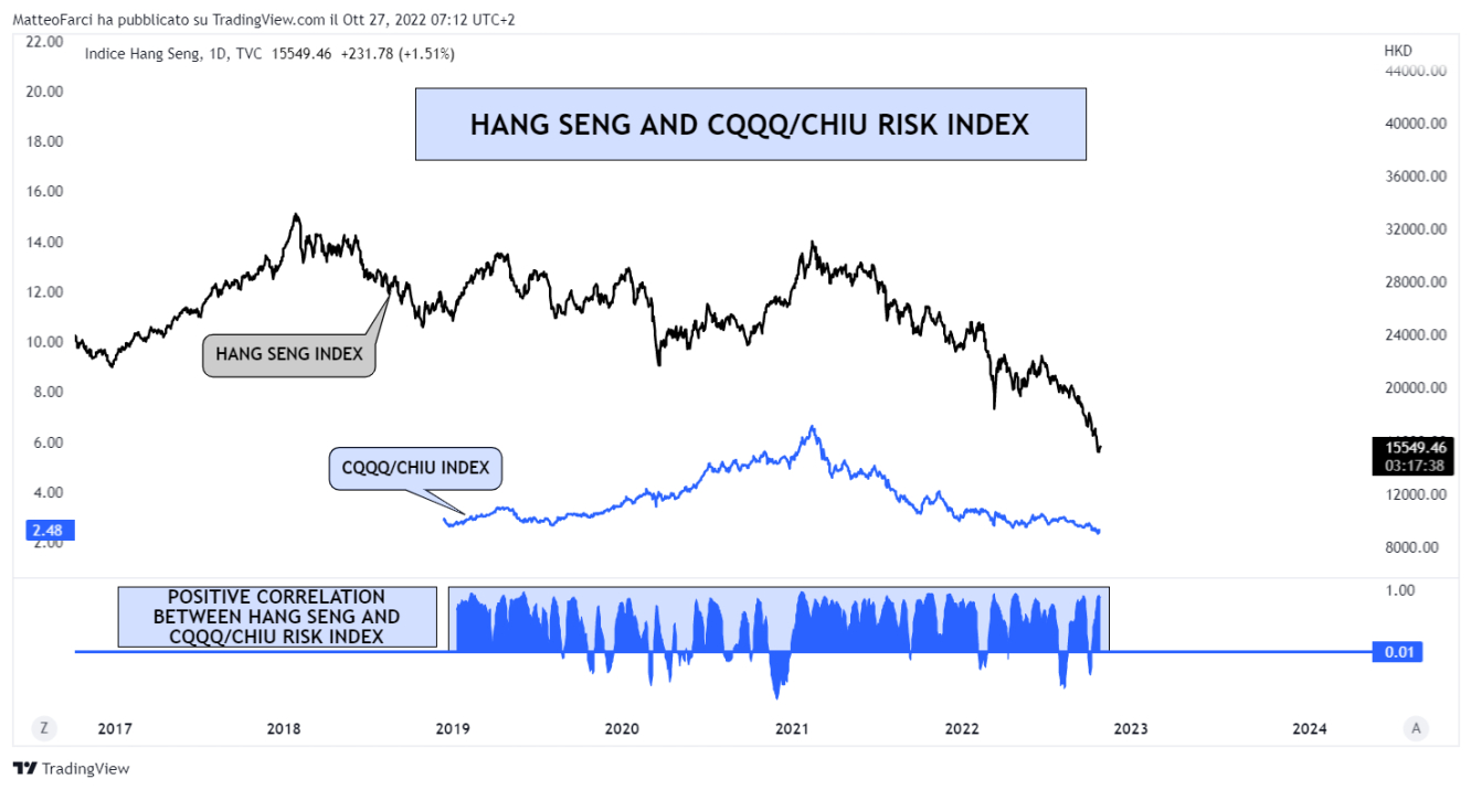 HANG SENG AND CQQQ/CHIU RISK INDEX