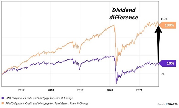 PCI Dividend Difference