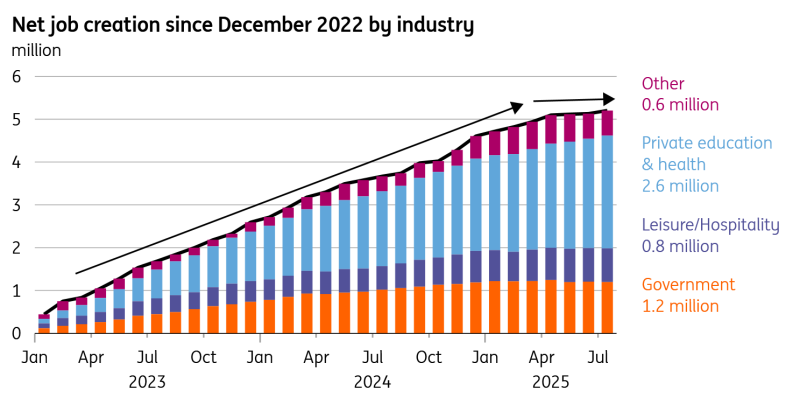 Net Job Creation Since December 2022 by Industry