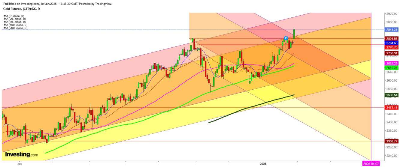 ชาร์ต Gold Futures Daily