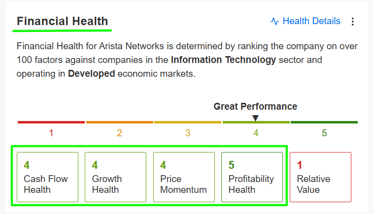 Финансовое здоровье Arista Networks